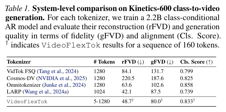 Kinetics-600 类到视频生成的系统级对比（2.2B AR 模型，164B 训练 token）