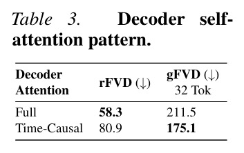 解码器自注意力模式对比：Full vs Time-Causal