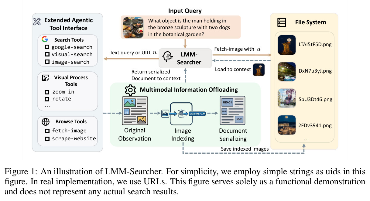 An illustration of LMM-Searcher