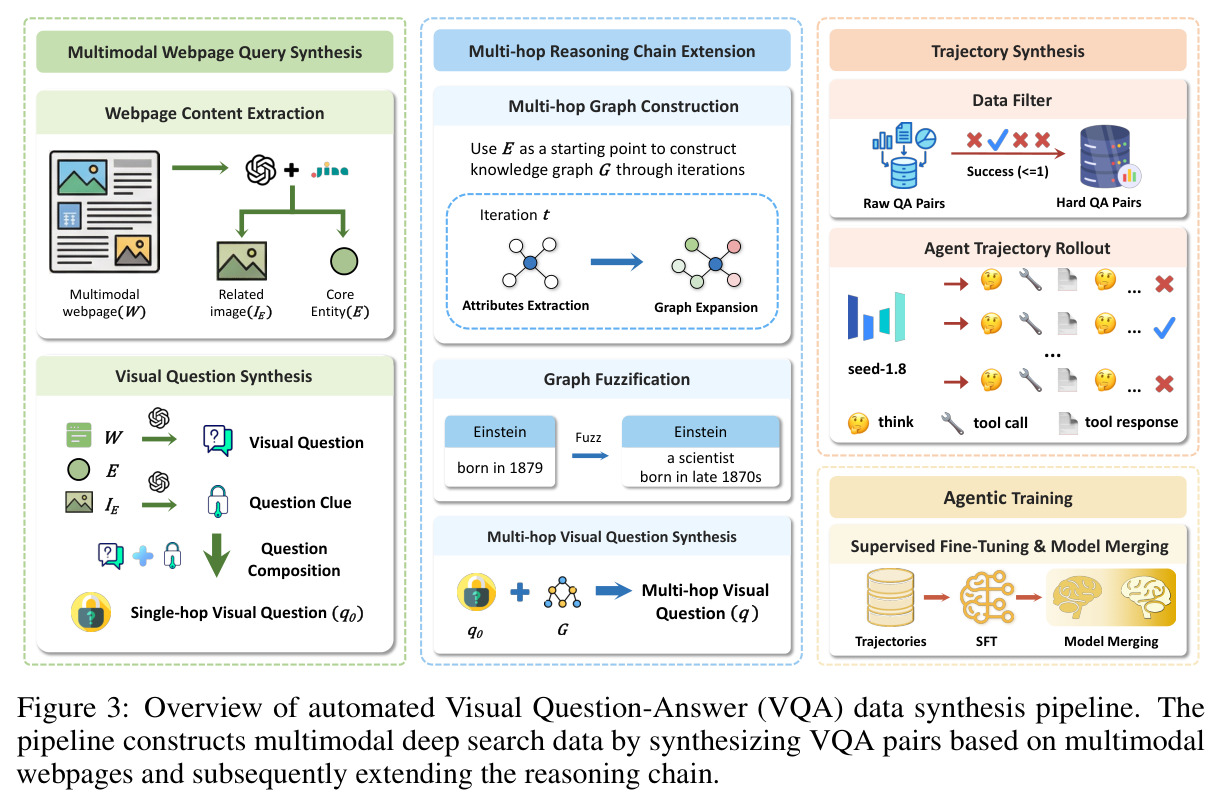 Overview of automated Visual Question-Answer data synthesis pipeline