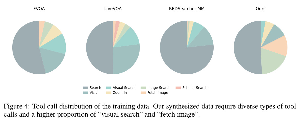 Tool call distribution of the training data