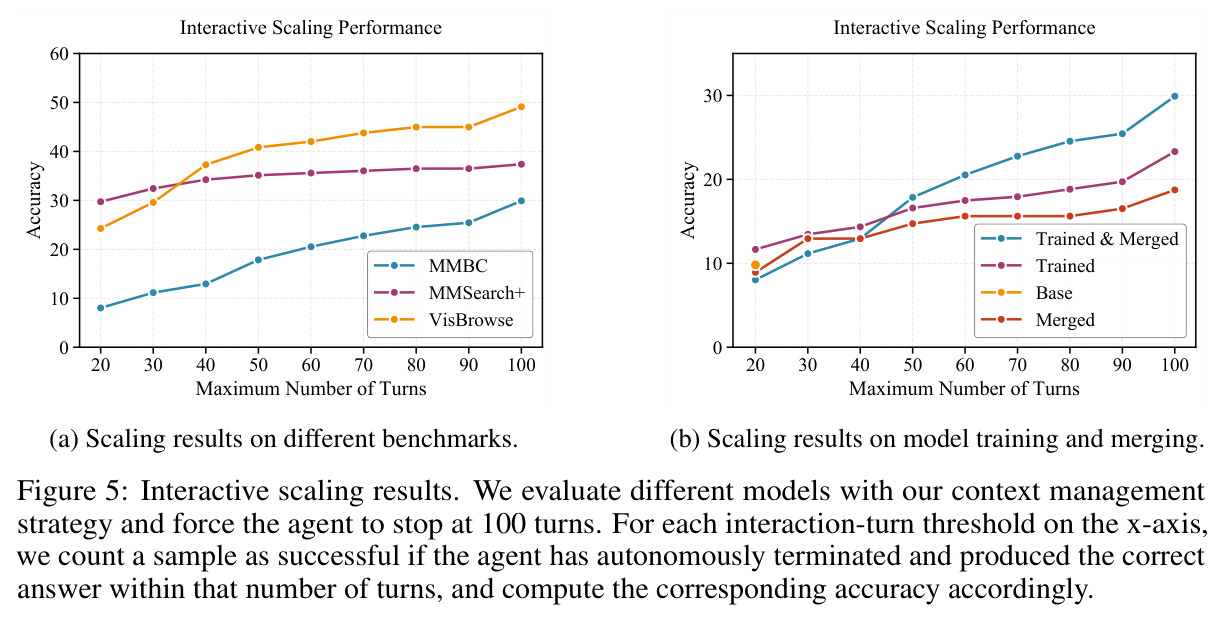 Interactive scaling results
