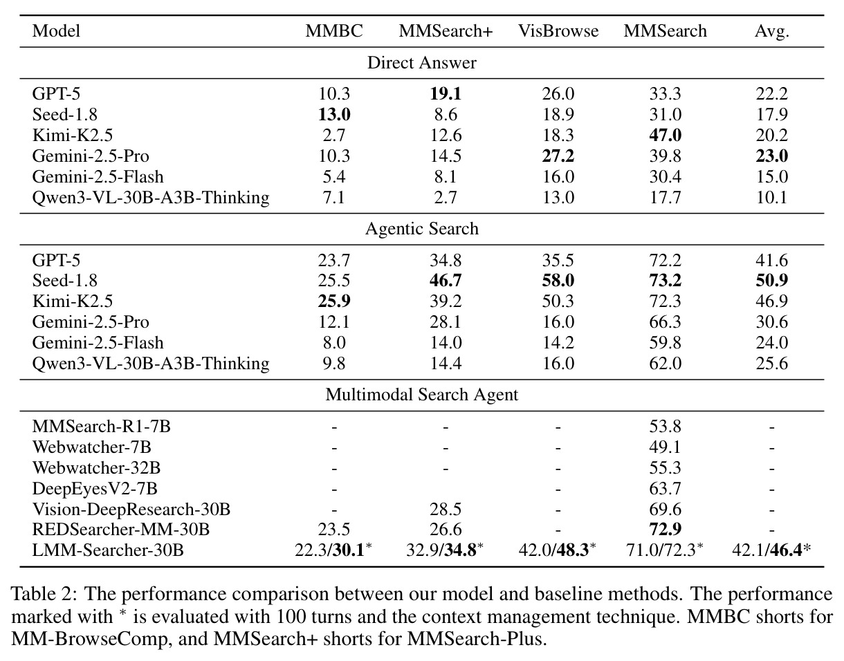 The performance comparison between our model and baseline methods
