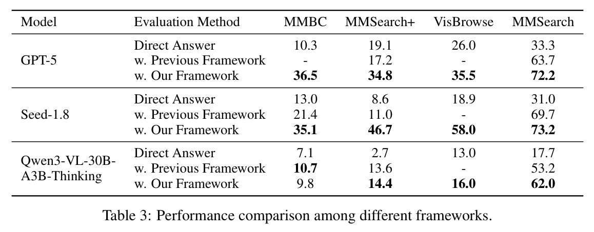 Performance comparison among different frameworks