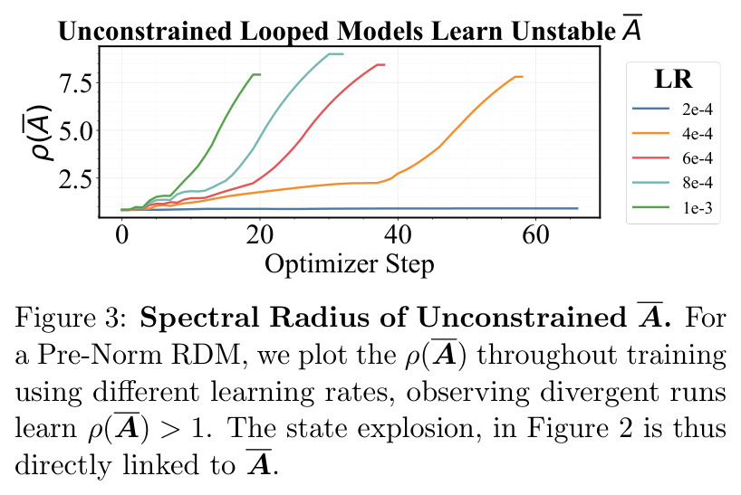 Spectral Radius of Unconstrained A