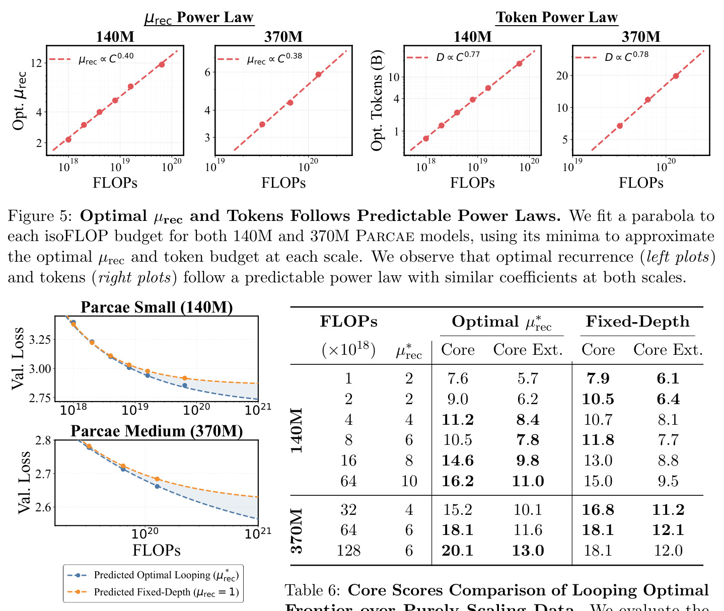 Optimal μrec and Tokens Follows Predictable Power Laws