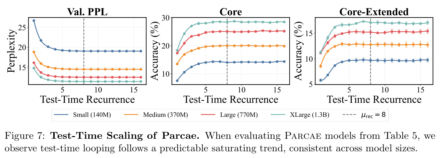 Test-Time Scaling of Parcae
