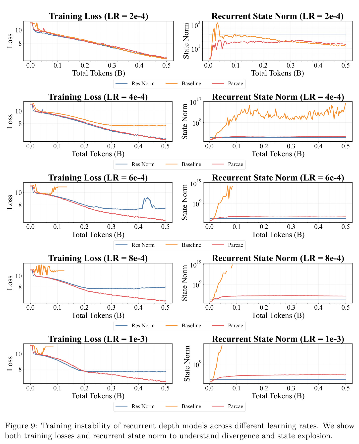 Pareto Frontier of Looping