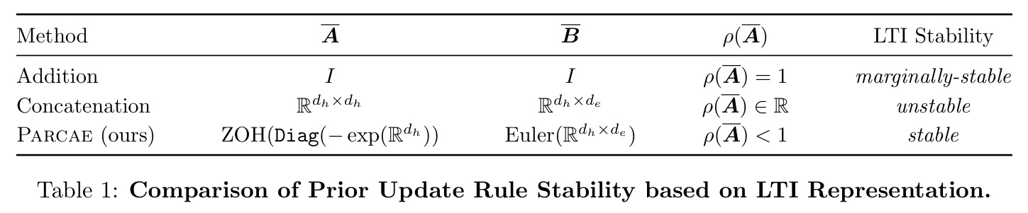 Comparison of Prior Update Rule Stability based on LTI Representation