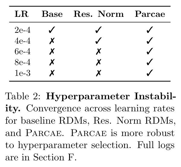 Hyperparameter Instability