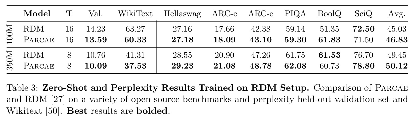 Zero-Shot and Perplexity Results Trained on RDM Setup
