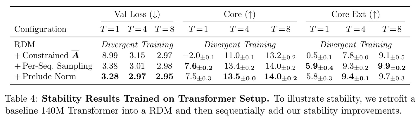 Stability Results Trained on Transformer Setup