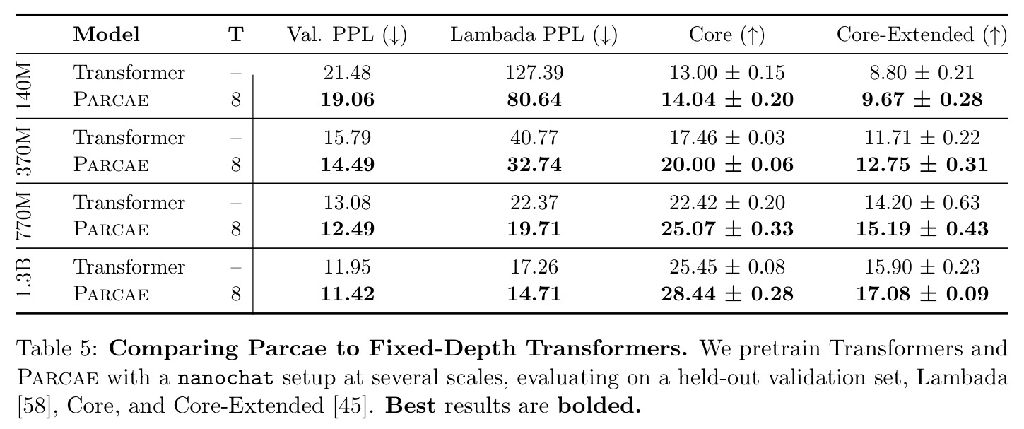 Comparing Parcae to Fixed-Depth Transformers