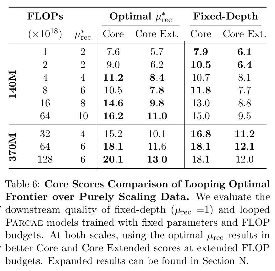 Core Scores Comparison of Looping Optimal Frontier over Purely Scaling Data