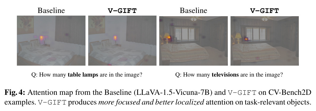 Baseline 与 V-GIFT 在 CV-Bench 2D 上的注意力图对比