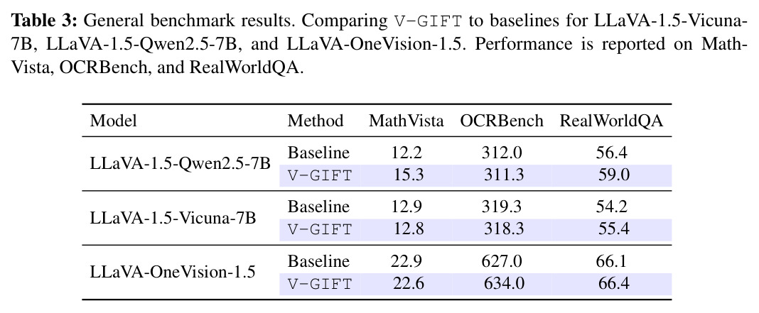 通用基准 (MathVista, OCRBench, RealWorldQA) 对比