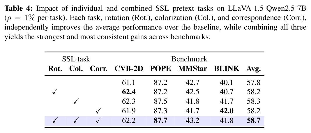 单个 SSL 任务与组合的消融