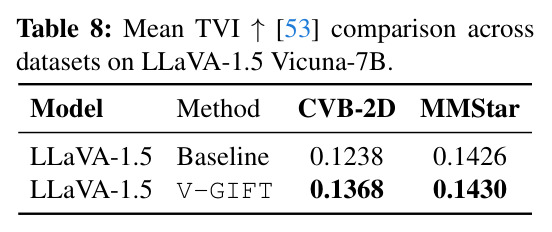 TVI (Token Vision Importance) 量化对比