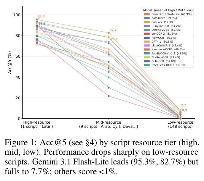 Acc@5 by script resource tier (high, mid, low). Performance drops sharply on low-resource scripts. Gemini 3.1 Flash-Lite leads (95.3%, 82.7%) but falls to 7.7%; others score <1%.