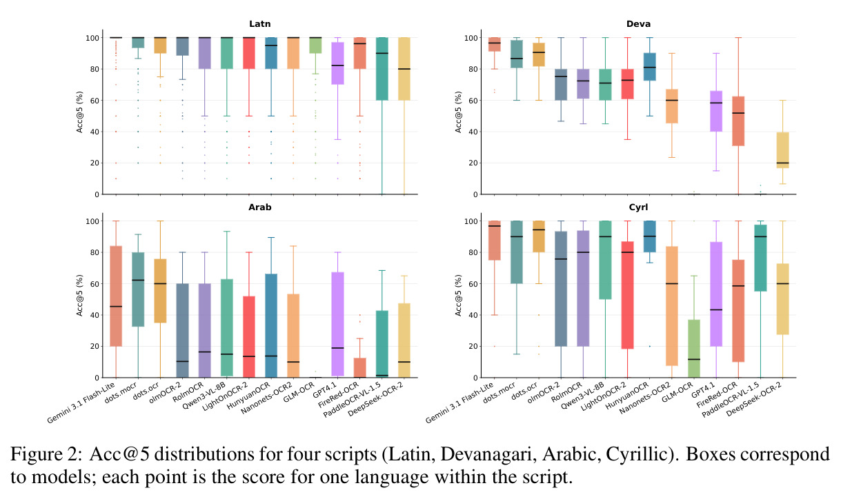 Acc@5 distributions for four scripts (Latin, Devanagari, Arabic, Cyrillic).