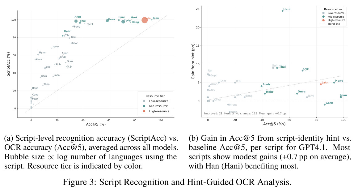 Script-level recognition accuracy (ScriptAcc) vs. OCR accuracy (Acc@5), averaged across all models.