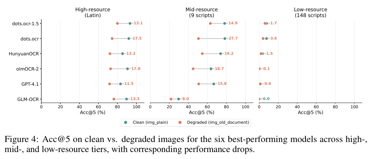 Acc@5 on clean vs. degraded images for the six best-performing models across high-, mid-, and low-resource tiers.