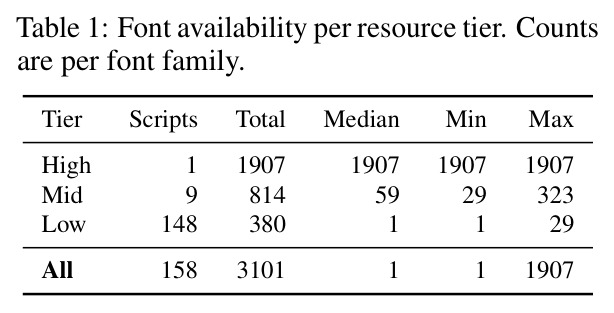 Font availability per resource tier. Counts are per font family.