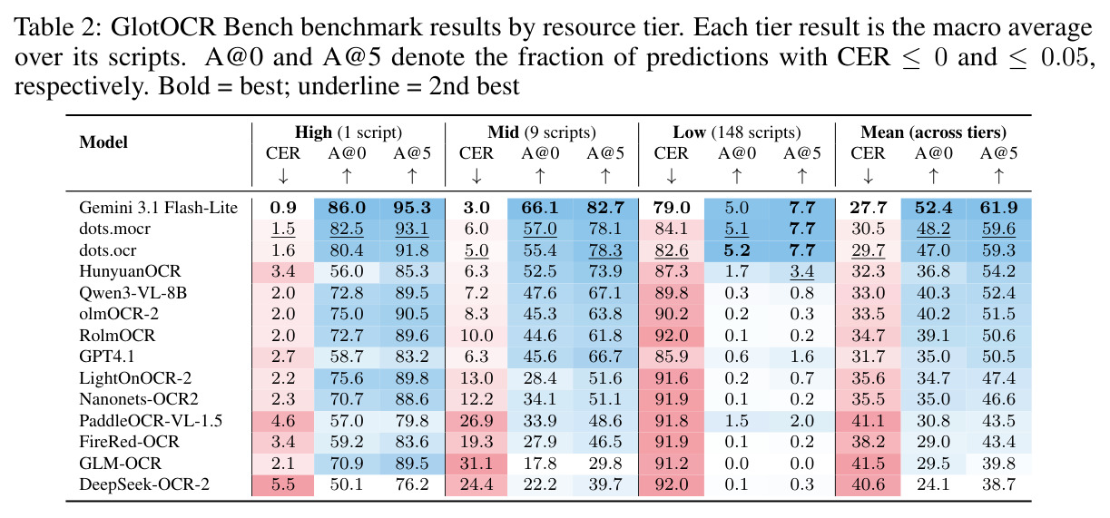 GlotOCR Bench benchmark results by resource tier. Each tier result is the macro average over its scripts.