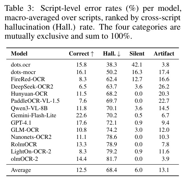 Script-level error rates (%) per model, macro-averaged over scripts, ranked by cross-script hallucination (Hall.) rate.