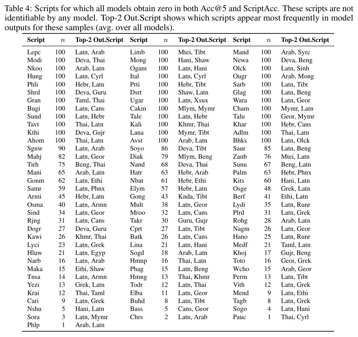 Per-script sample counts and model performance (附录).