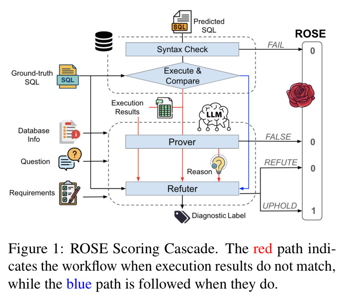 ROSE Scoring Cascade. The red path indicates the workflow when execution results do not match, while the blue path is followed when they do.