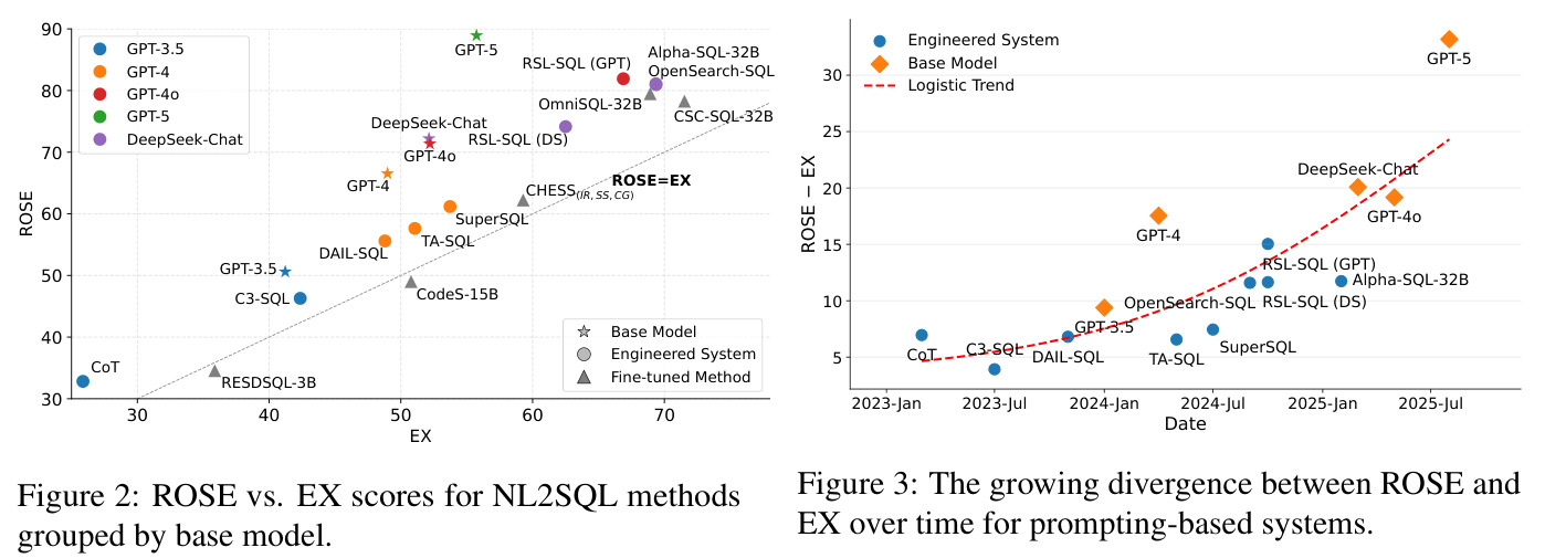 The growing divergence between ROSE and EX over time for prompting-based systems.