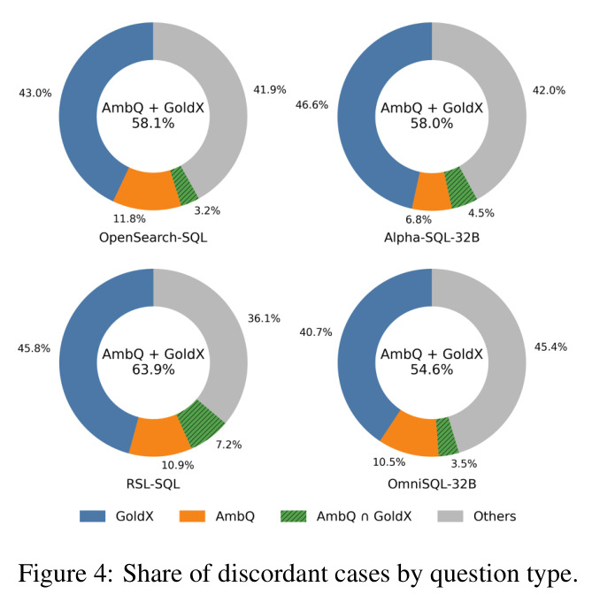 Share of discordant cases by question type.