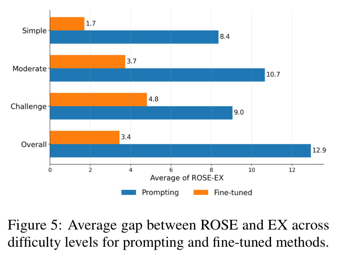 Average gap between ROSE and EX across difficulty levels for prompting and fine-tuned methods.