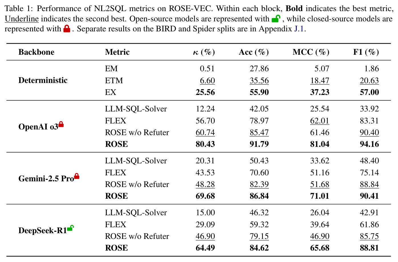 Performance of NL2SQL metrics on ROSE-VEC.