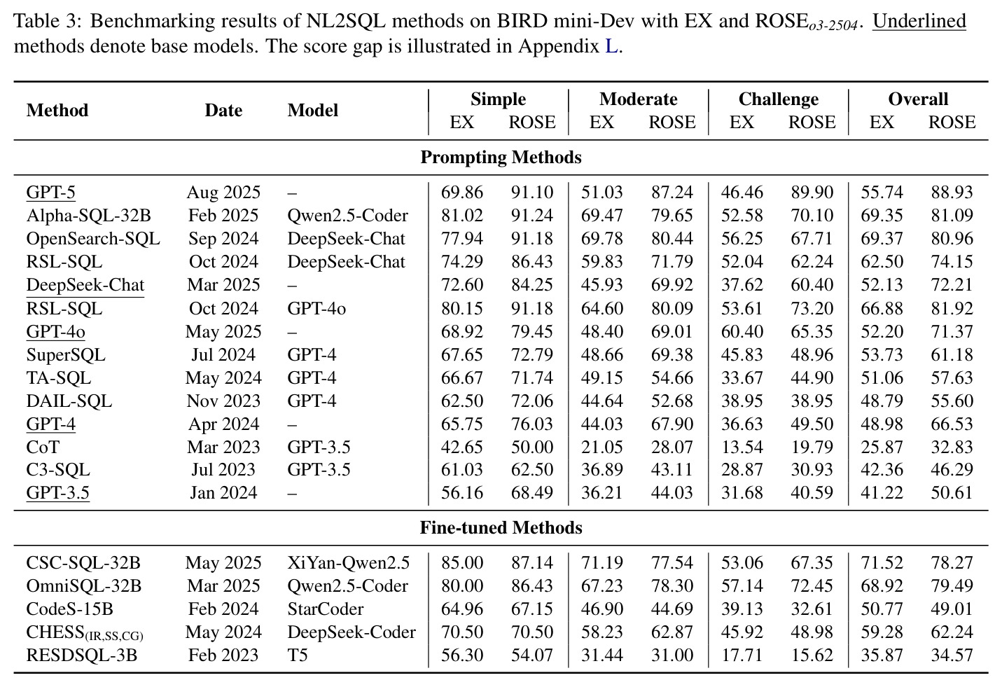 Benchmarking results of NL2SQL methods on BIRD mini-Dev with EX and ROSEo3-2504.