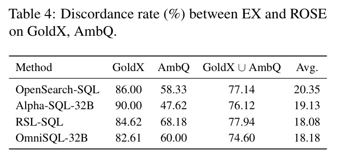 Discordance rate (%) between EX and ROSE on GoldX, AmbQ.