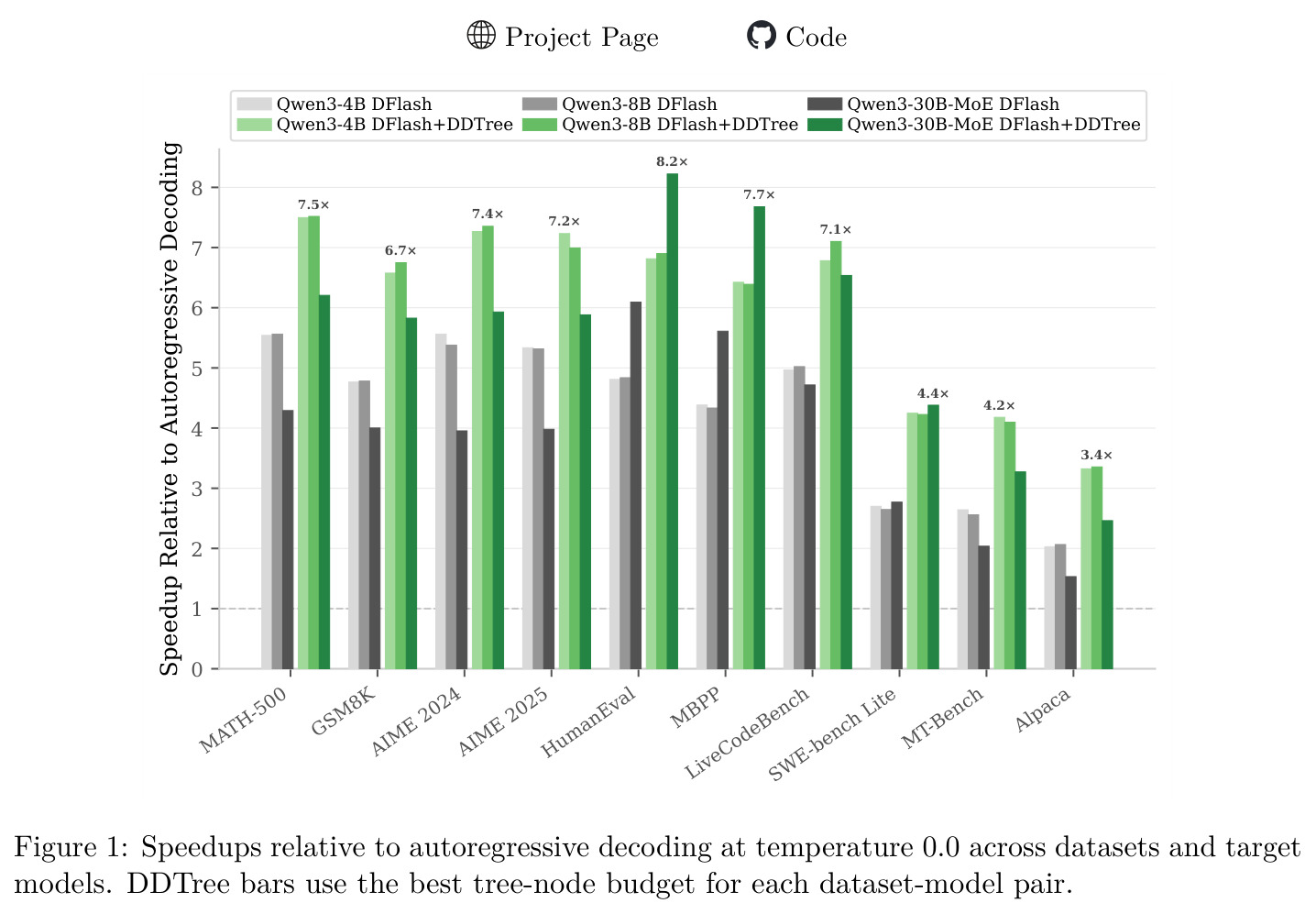 Speedups relative to autoregressive decoding at temperature 0.0 across datasets and target models.
