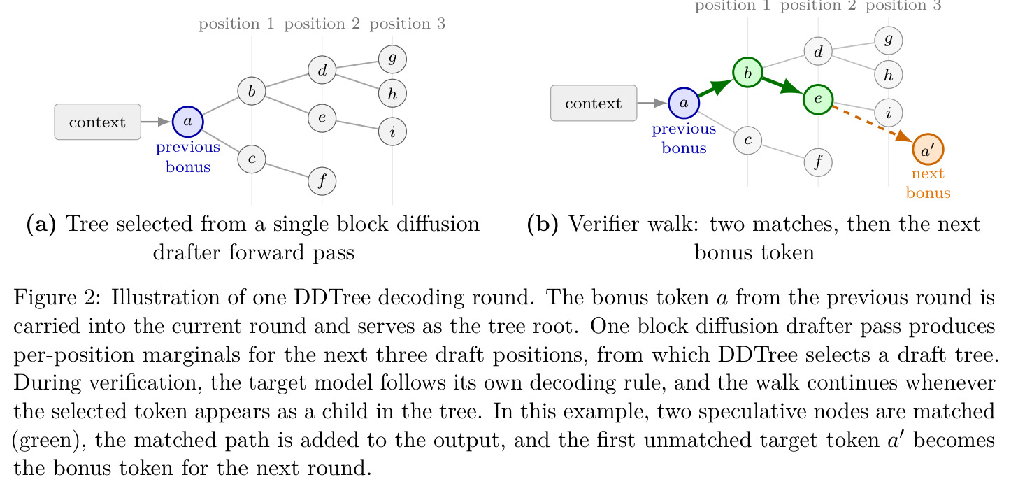 Illustration of one DDTree decoding round.