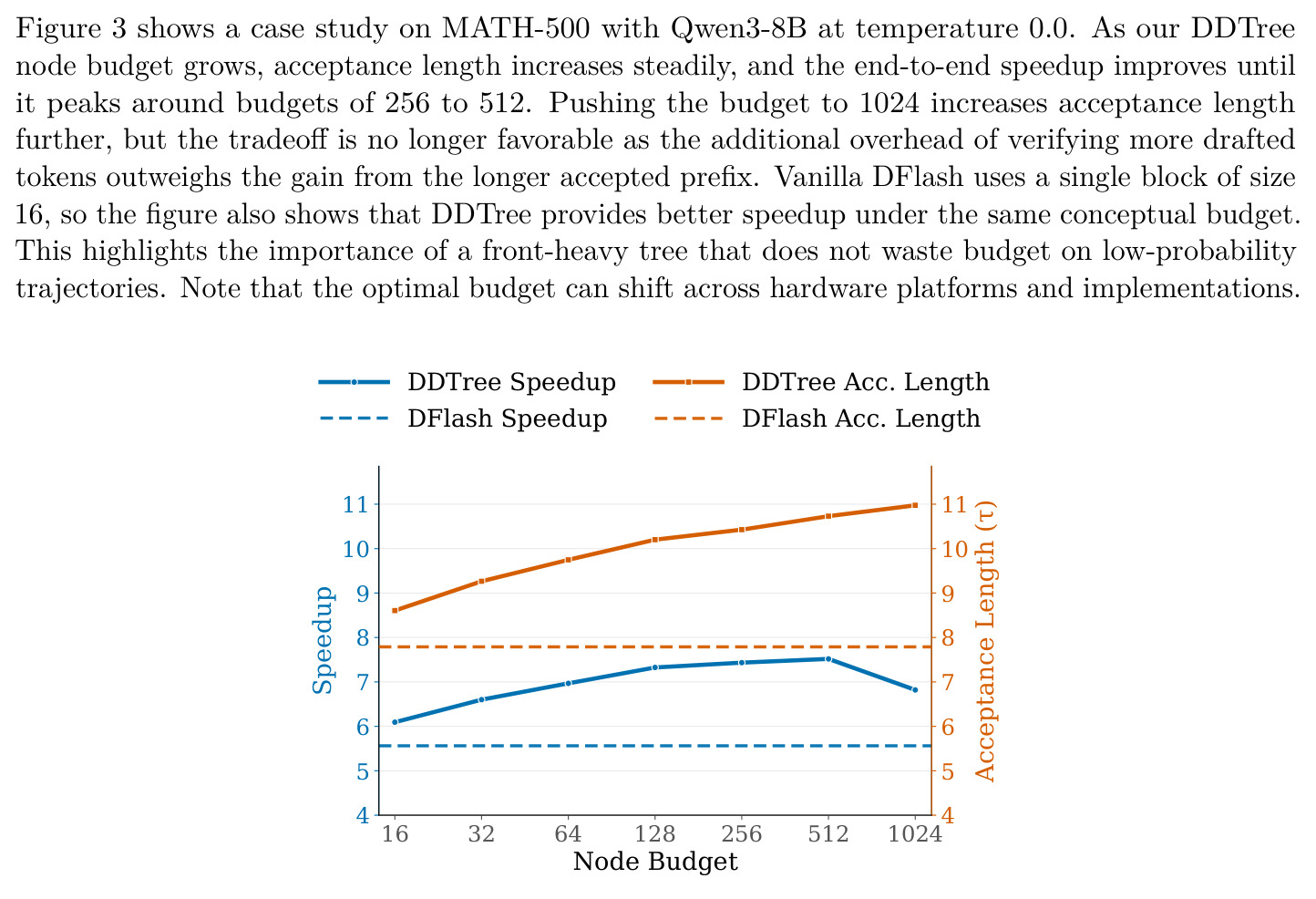 Budget tradeoff on MATH-500 with Qwen3-8B at temperature 0.0.