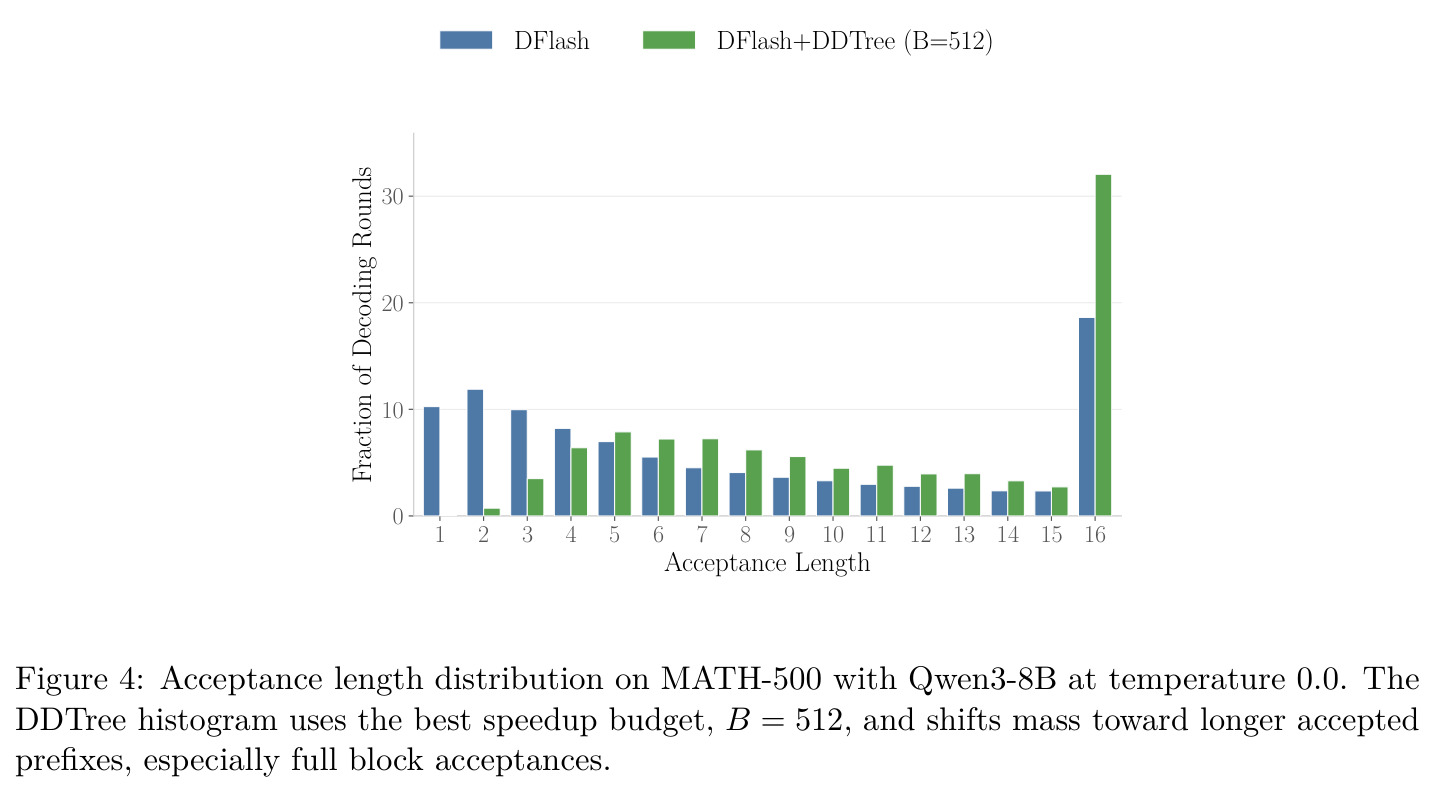 Acceptance length distribution on MATH-500 with Qwen3-8B at temperature 0.0.