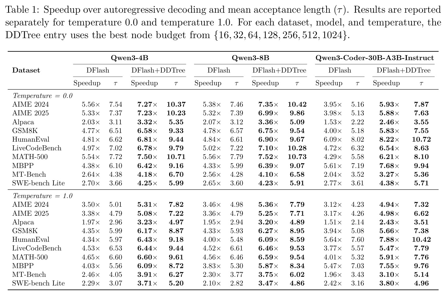 Speedup over autoregressive decoding and mean acceptance length tau at T=0.0 and T=1.0.