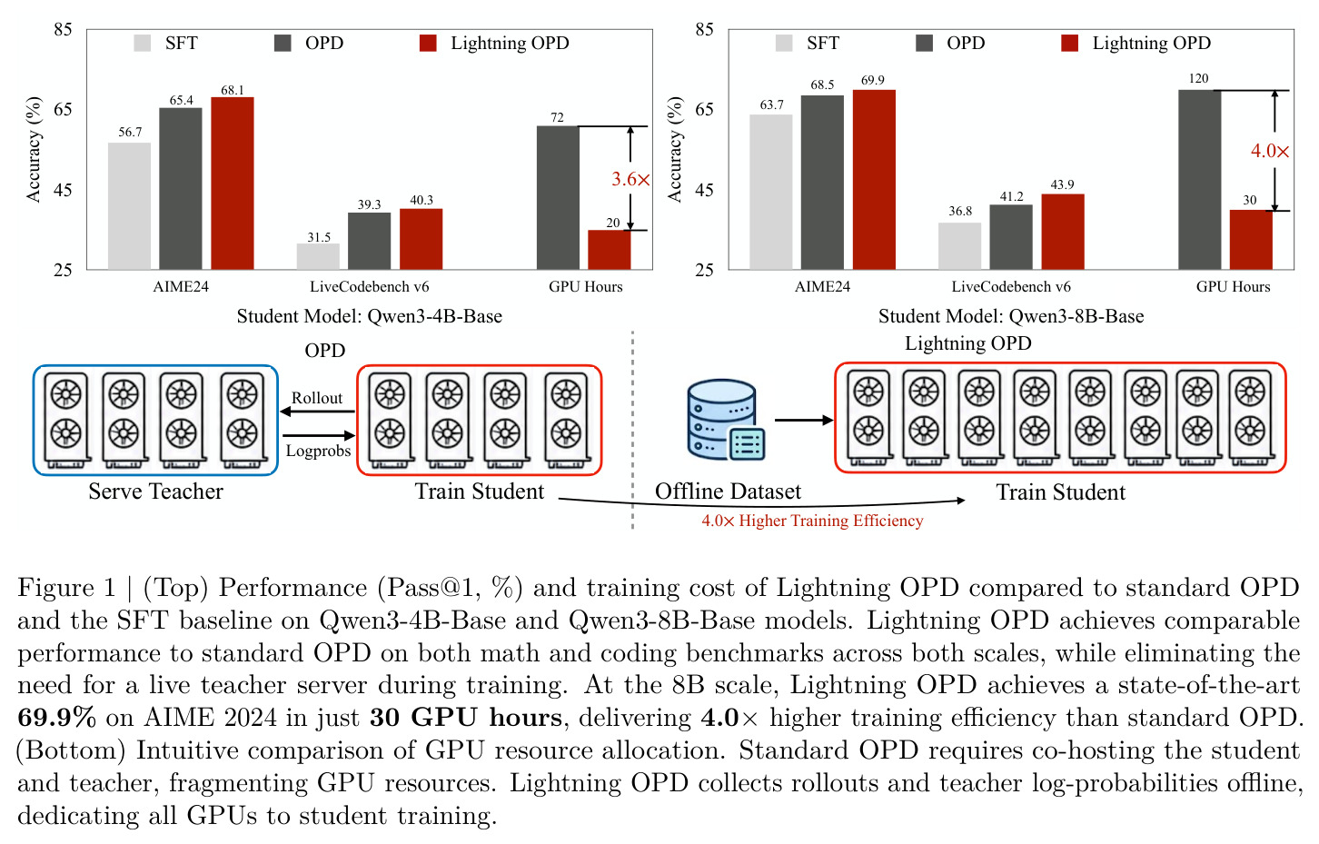 Lightning OPD vs standard OPD vs SFT on Qwen3-4B-Base and Qwen3-8B-Base (Top: Pass@1 and training cost; Bottom: GPU resource allocation comparison)
