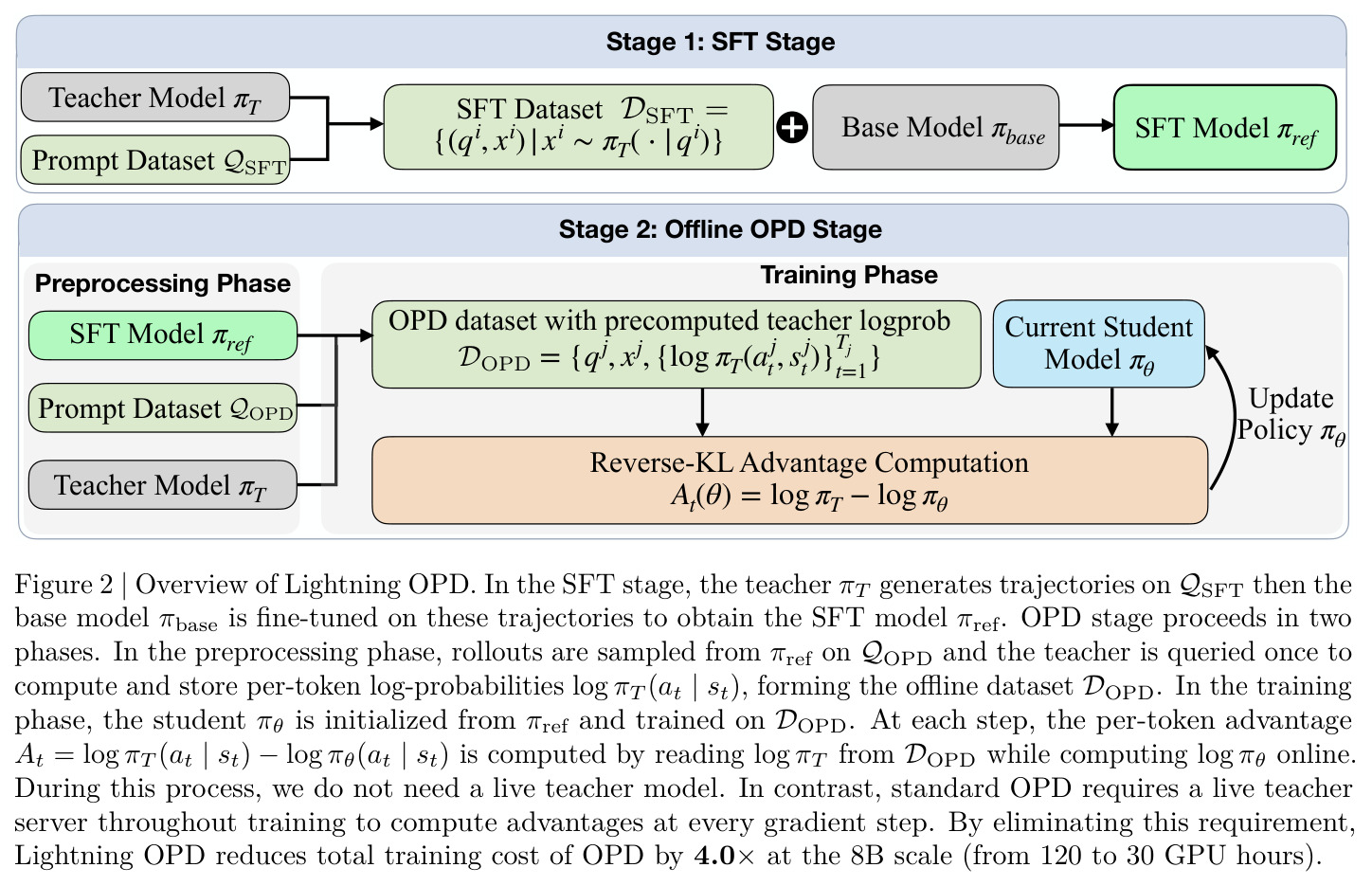 Overview of Lightning OPD — two-stage pipeline with offline teacher logprob precomputation
