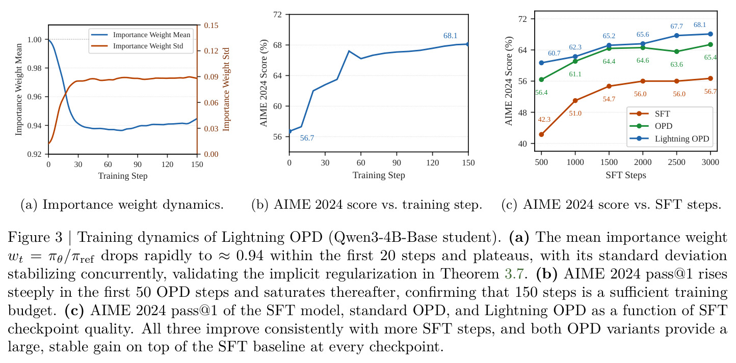 Implicit regularization effect of offline objective and OPD convergence dynamics (referenced as Figure 3a and 3b in text)