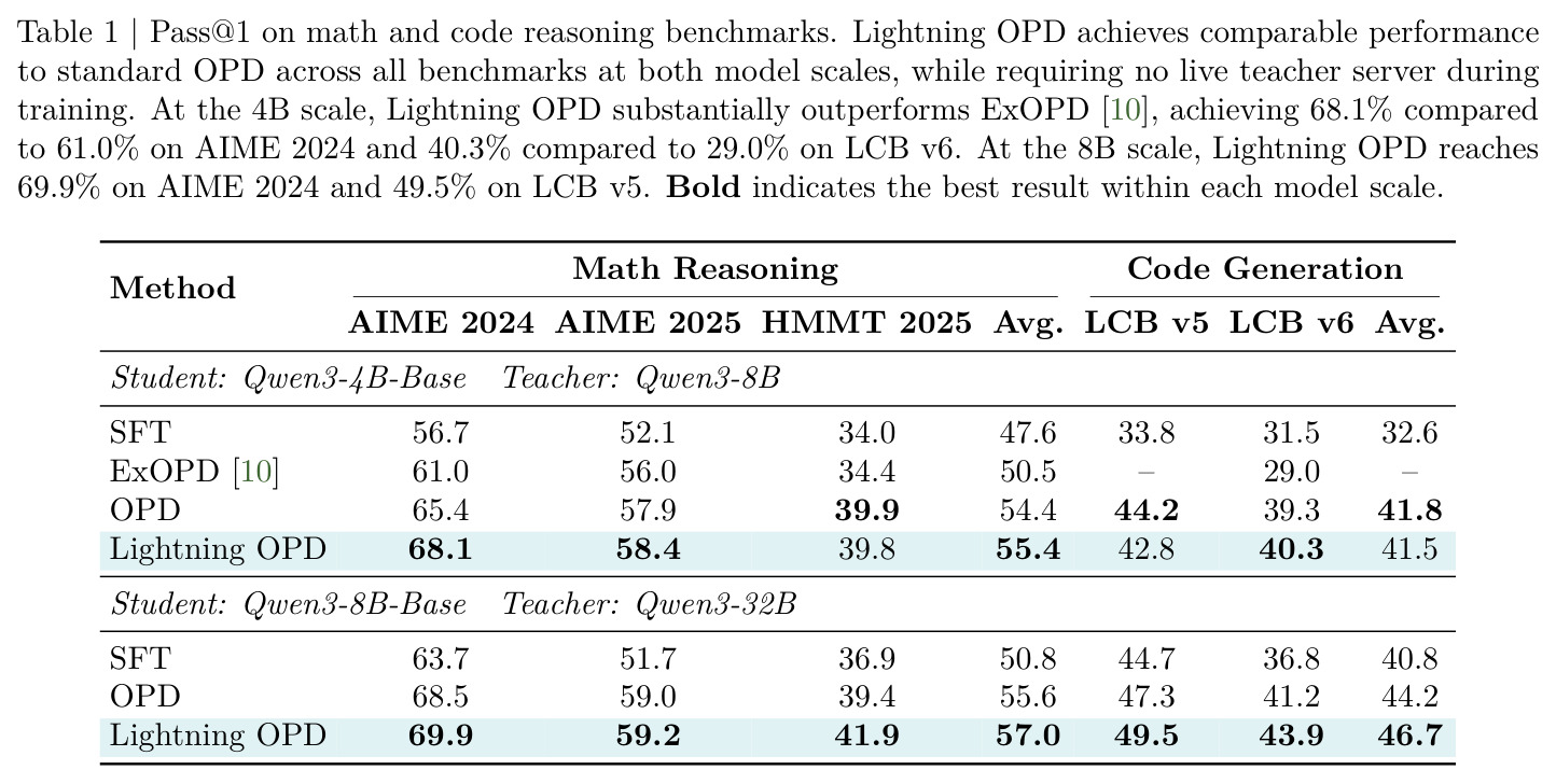 Pass@1 on math and code reasoning benchmarks — Lightning OPD vs OPD vs SFT (and ExOPD at 4B scale)