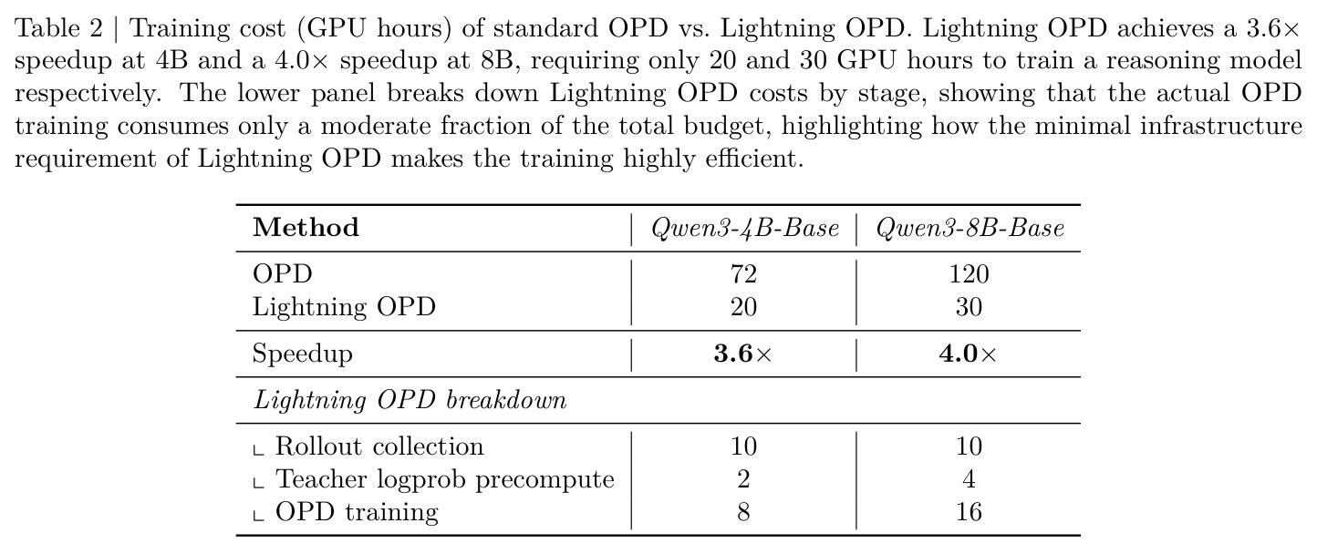 Training cost (GPU hours) of standard OPD vs Lightning OPD, with Lightning OPD stage breakdown