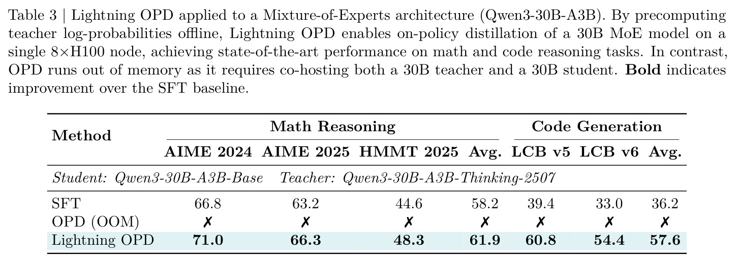 Lightning OPD applied to Mixture-of-Experts (Qwen3-30B-A3B)
