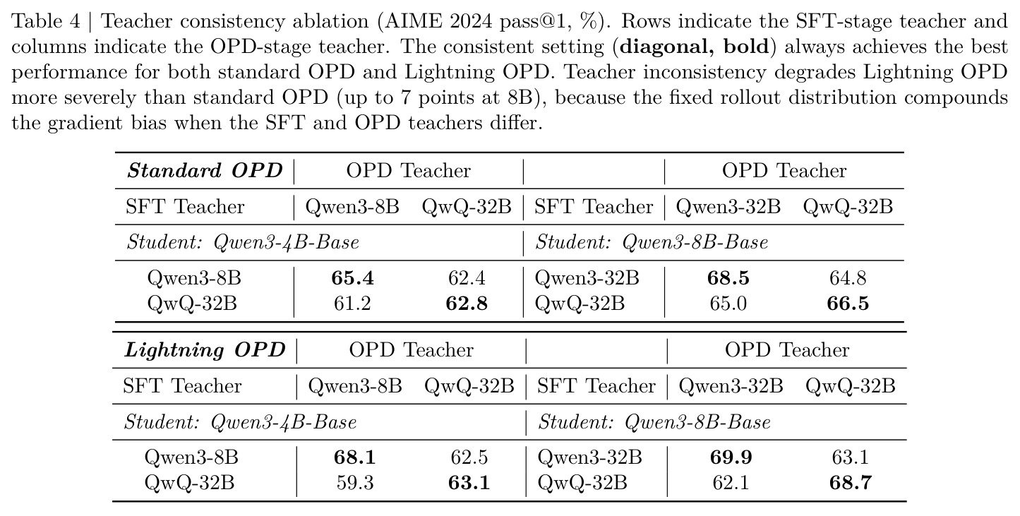 Teacher consistency ablation — 2×2 grid of (SFT teacher × OPD teacher) for both standard OPD and Lightning OPD at 4B and 8B scales