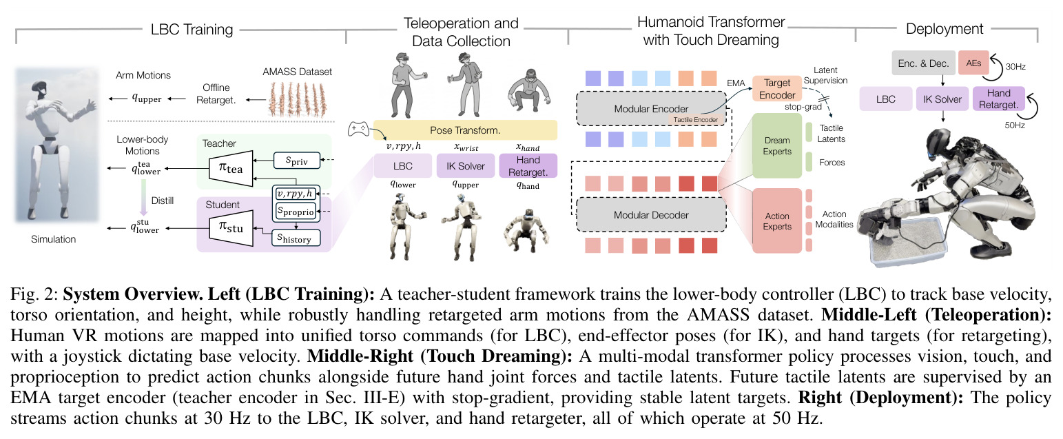 System Overview. LBC Training / Teleoperation / Touch Dreaming / Deployment.
